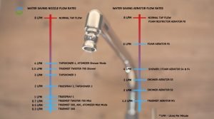 water saving nozzle flow rates pune